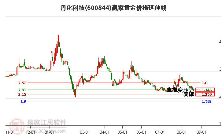 600844丹化科技黄金价格延伸线工具