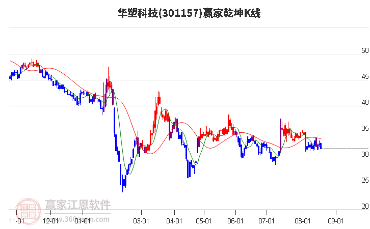 301157华塑科技赢家乾坤K线工具