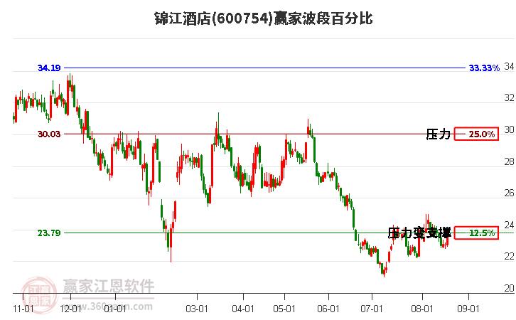 600754锦江酒店波段百分比工具