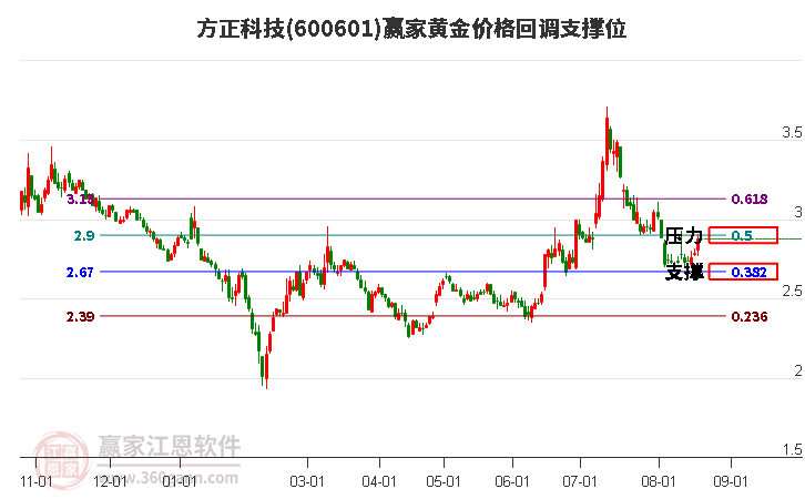 600601方正科技黄金价格回调支撑位工具