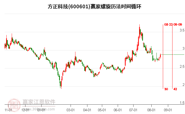 600601方正科技螺旋历法时间循环工具