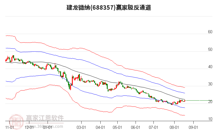 688357建龙微纳赢家极反通道工具