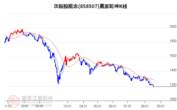 858507次新股赢家乾坤K线工具