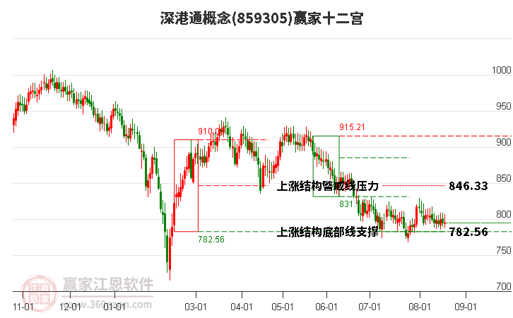 859305深港通赢家十二宫工具