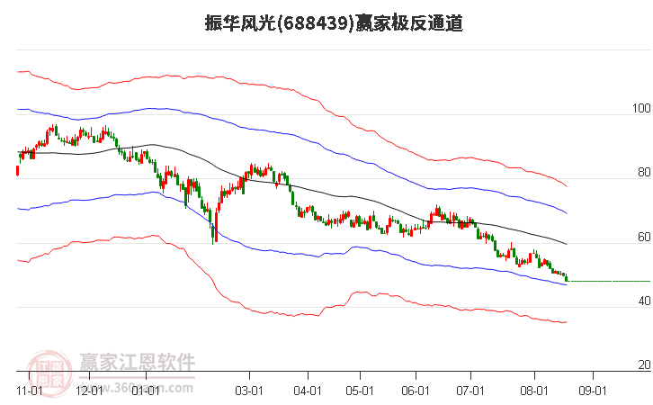 688439振华风光赢家极反通道工具