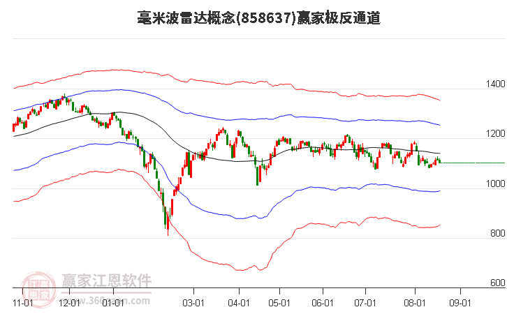 858637毫米波雷达赢家极反通道工具