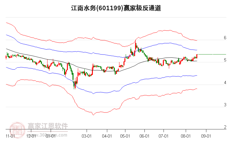 601199江南水务赢家极反通道工具