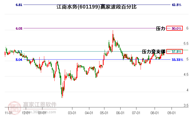 601199江南水务波段百分比工具