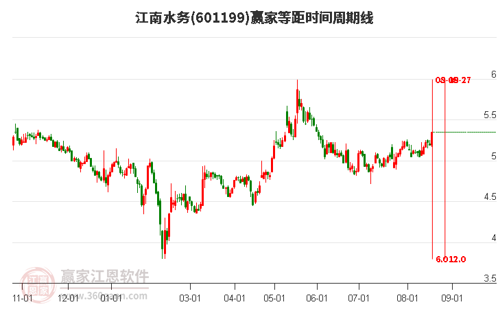 601199江南水务等距时间周期线工具