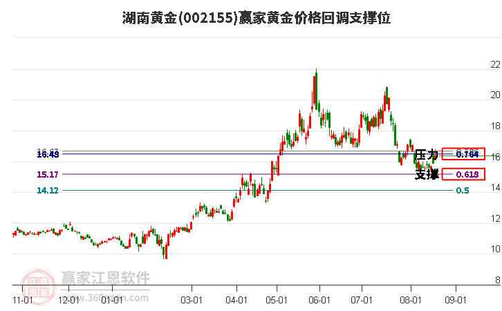 002155湖南黄金黄金价格回调支撑位工具