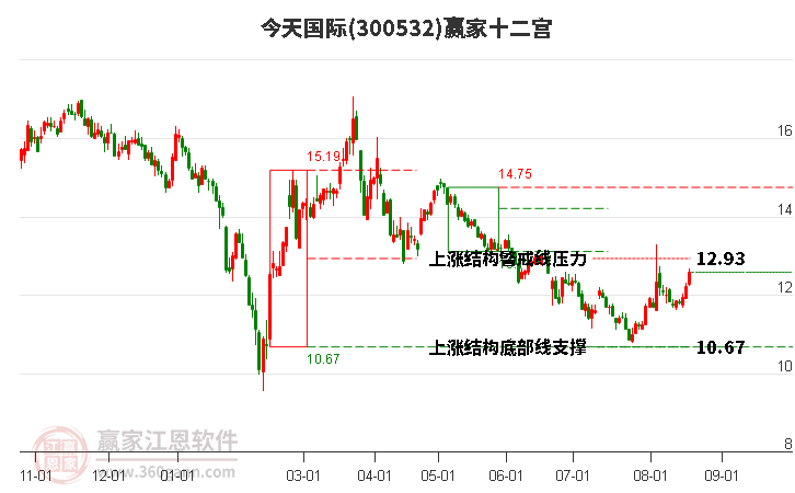 300532今天国际赢家十二宫工具