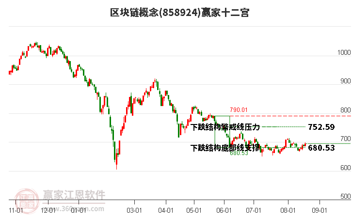 858924区块链赢家十二宫工具