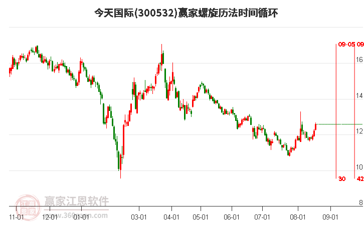 300532今天国际螺旋历法时间循环工具