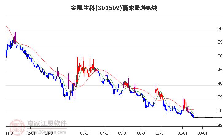 301509金凯生科赢家乾坤K线工具