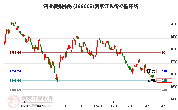 创业板指