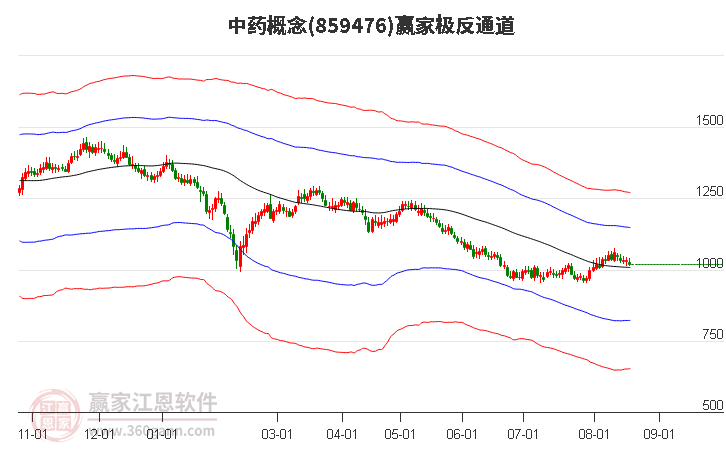 859476中药赢家极反通道工具