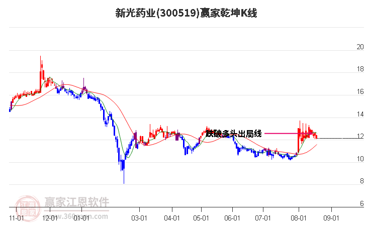 300519新光药业赢家乾坤K线工具