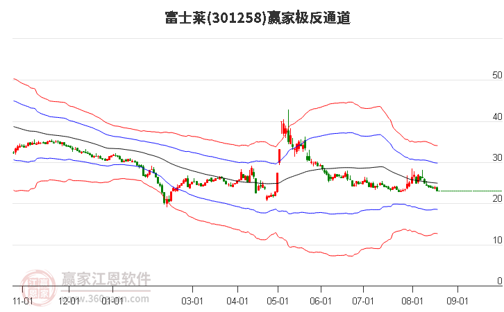 301258富士莱赢家极反通道工具