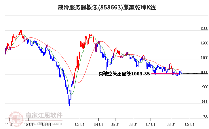 858663液冷服务器赢家乾坤K线工具