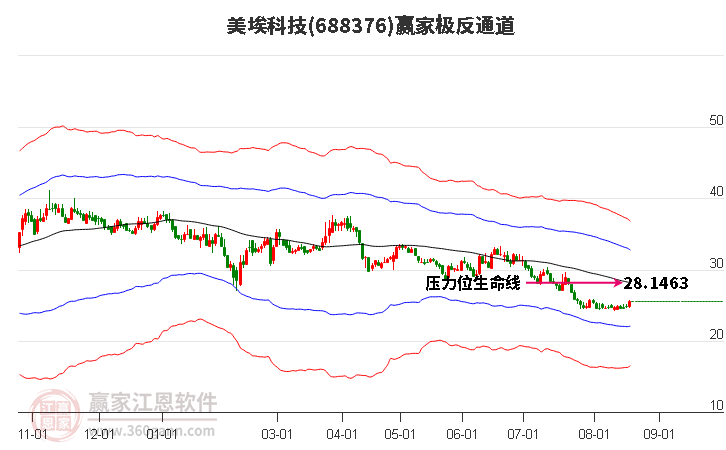 688376美埃科技赢家极反通道工具