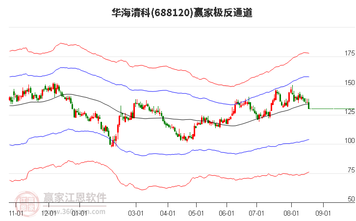 688120华海清科赢家极反通道工具