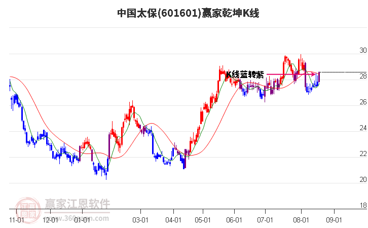 601601中国太保赢家乾坤K线工具