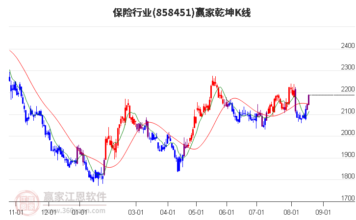 858451保险赢家乾坤K线工具