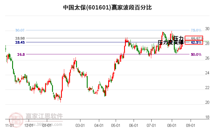 601601中国太保波段百分比工具