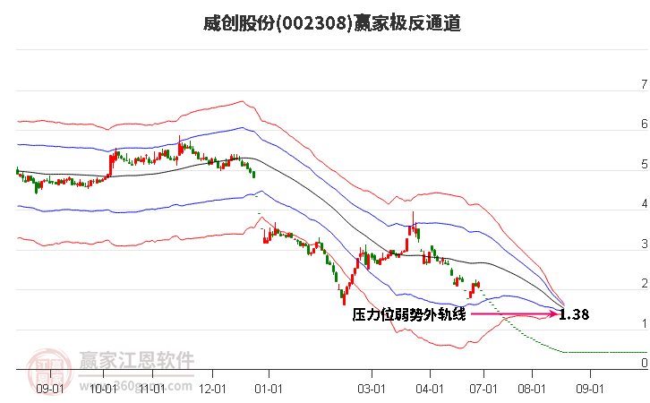 002308威创股份赢家极反通道工具