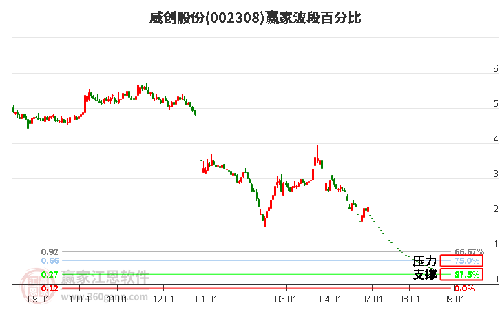 002308威创股份波段百分比工具