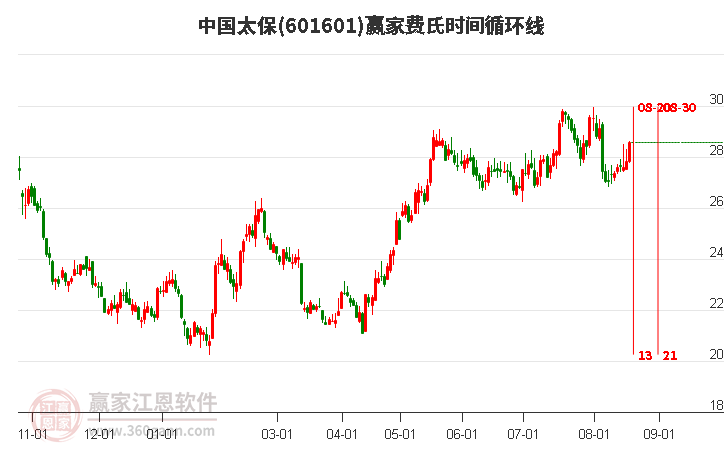 601601中国太保费氏时间循环线工具