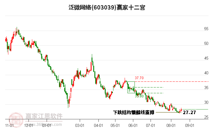 603039泛微网络赢家十二宫工具