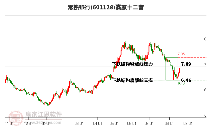 601128常熟银行赢家十二宫工具