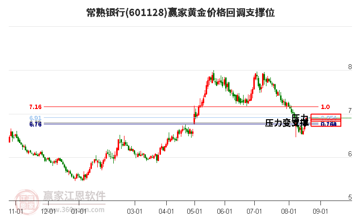 601128常熟银行黄金价格回调支撑位工具