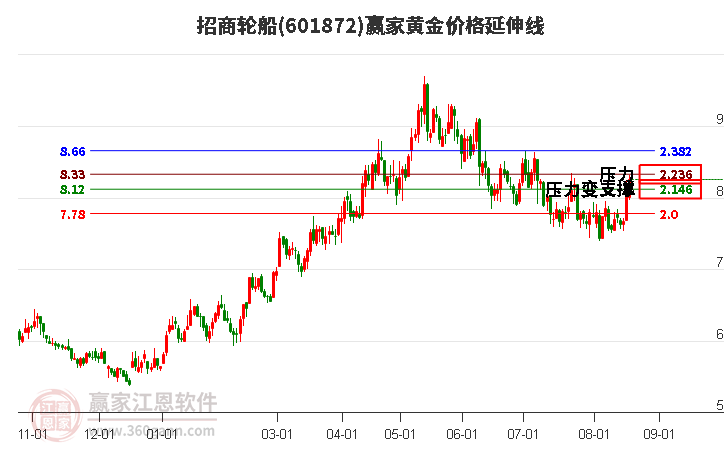 601872招商轮船黄金价格延伸线工具