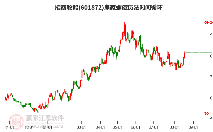 601872招商轮船螺旋历法时间循环工具