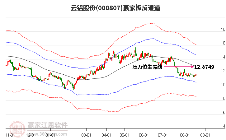 000807云铝股份赢家极反通道工具