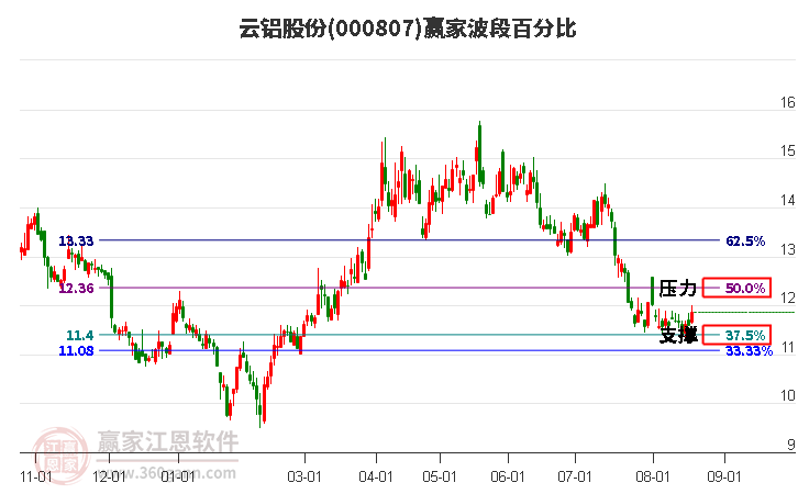 000807云铝股份波段百分比工具