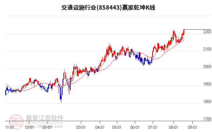 858443交通设施赢家乾坤K线工具