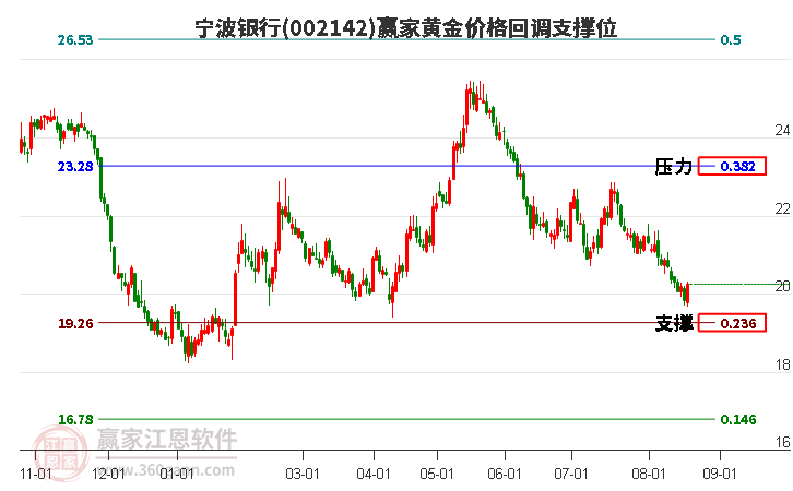 002142宁波银行黄金价格回调支撑位工具