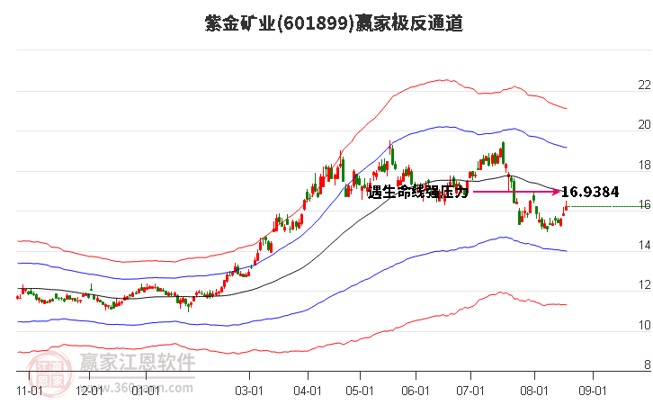 601899紫金矿业赢家极反通道工具