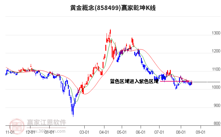 858499黄金赢家乾坤K线工具