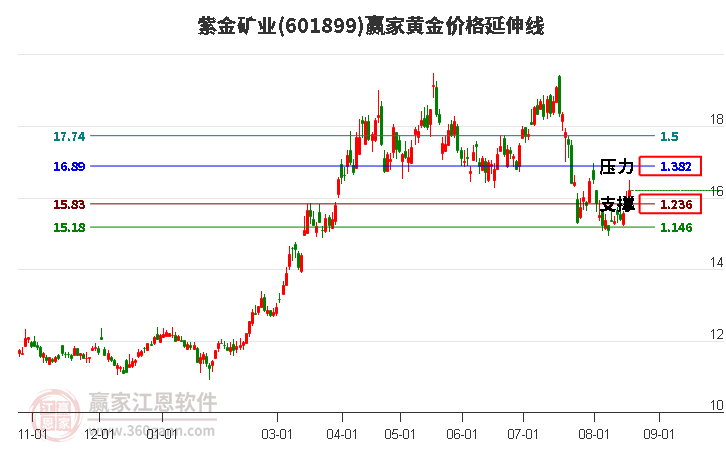 601899紫金矿业黄金价格延伸线工具