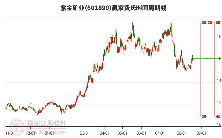 601899紫金矿业费氏时间周期线工具