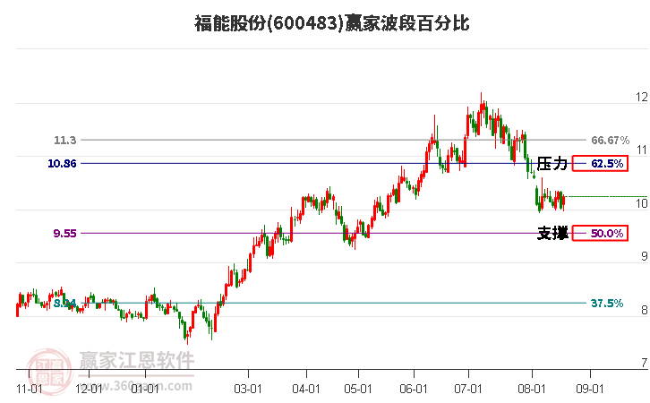 600483福能股份波段百分比工具