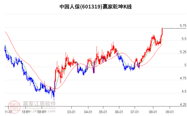 601319中国人保赢家乾坤K线工具