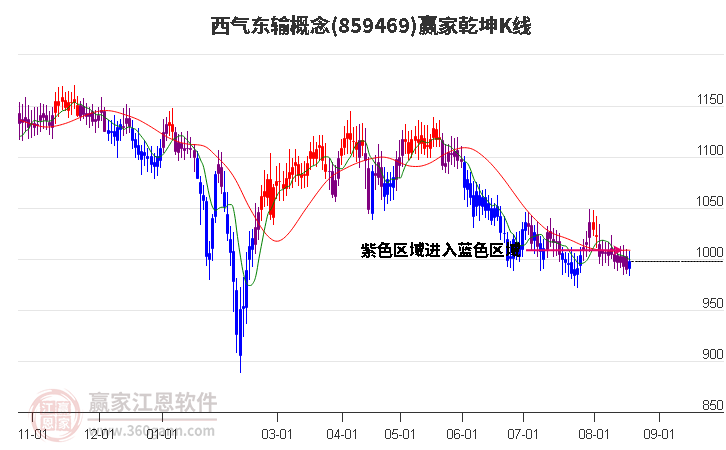 859469西气东输赢家乾坤K线工具