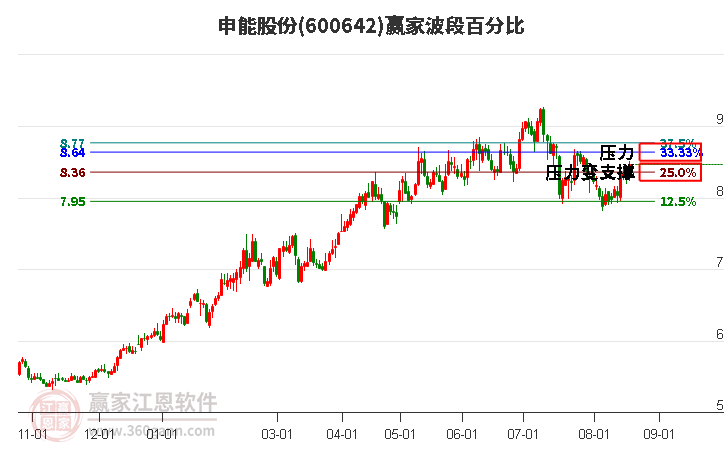 600642申能股份波段百分比工具