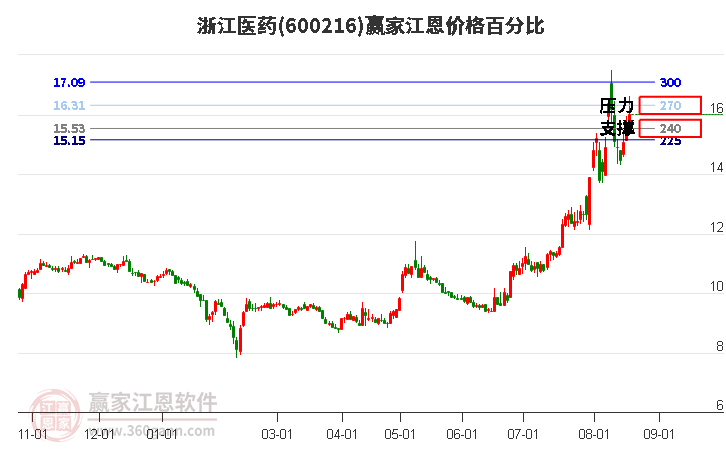 600216浙江醫(yī)藥江恩價格百分比工具
