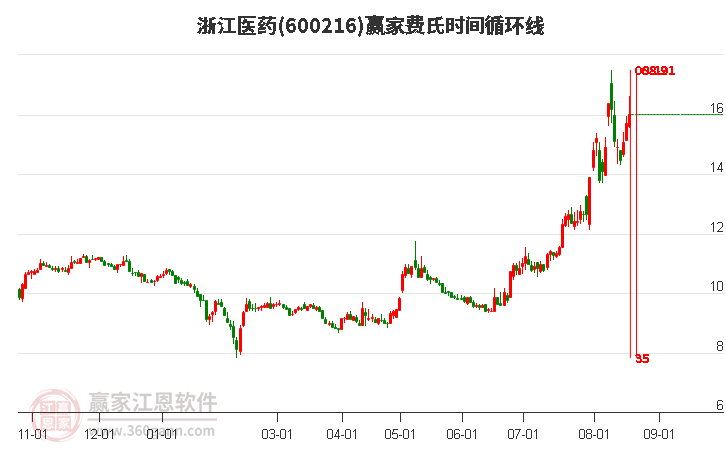600216浙江醫(yī)藥費氏時間循環(huán)線工具